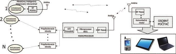 Bezdrôtový biomonitorovací systém na diagnostiku psychického stresu 1